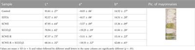 Extraction of bioactives from brown seaweed using sub and supercritical fluids: Influence of the extract on the storage stability of fish oil enrich mayonnaise